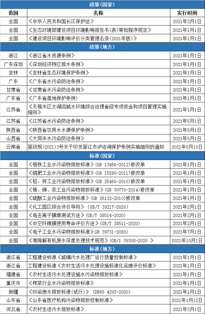2021年多項環(huán)境保護及水污染防治新規(guī)來襲！