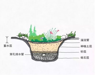 <a href=http://m.trip-tour.cn target=_blank class=infotextkey>水環(huán)境治理</a>中常用的“海綿”技術(shù)措施